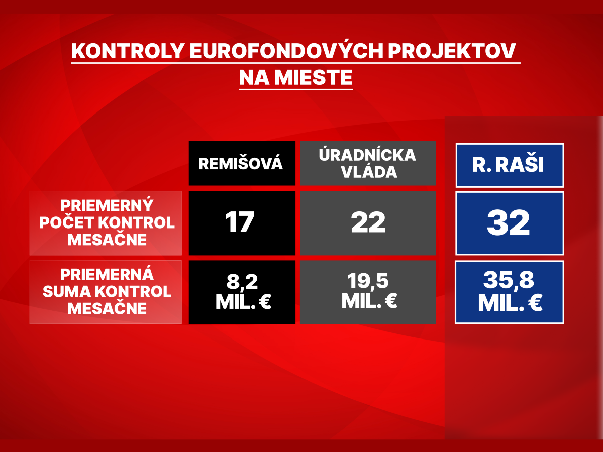 R. Raši: Eurofondové projekty kontrolujeme rýchlejšie a efektívnejšie