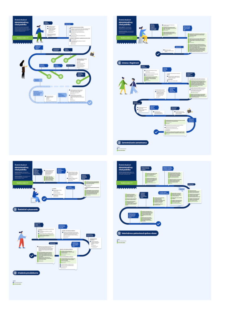 Rozsah zákazníckej cesty – budúci stav